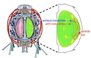 Schematic of NSTX tokamak at PPPL with a cross-section showing perturbations of the plasma profiles caused by instabilities. Without instabilities, energetic particles would follow closed trajectories and stay confined inside the plasma (blue orbit). With instabilities, trajectories can be modified and some particles may eventually be pushed out of the plasma boundary and lost (red orbit). Credit: Mario Podestà 
